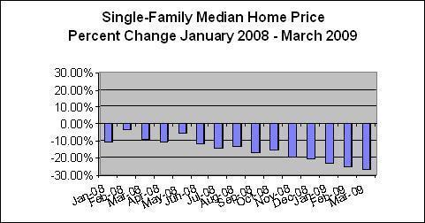 SINGLE-FAMILY HOME PRICES CONTINUE to fall at double-digit rates in Rhode Island. / SINGLE-FAMILY HOME PRICES CONTINUE to fall at double-digit rates in Rhode Island. /