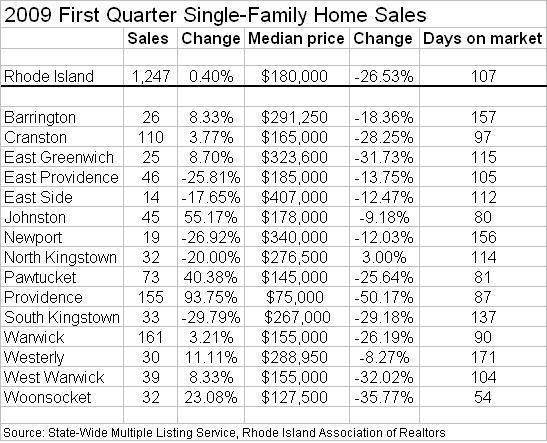 IN A NUMBER OF R.I. cities, dropping prices have increased the number of single-family homes that are selling / IN A NUMBER OF R.I. cities, dropping prices have increased the number of single-family homes that are selling /