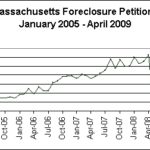 ‘Dramatic’ drop in Mass. foreclosures BUT THE NUMBER OF FORECLOSURE PETITIONS filed has not fallen as sharply as the number of actual foreclosures, The Warren Group said. /