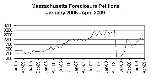 BUT THE NUMBER OF FORECLOSURE PETITIONS filed has not fallen as sharply as the number of actual foreclosures, The Warren Group said. / BUT THE NUMBER OF FORECLOSURE PETITIONS filed has not fallen as sharply as the number of actual foreclosures, The Warren Group said. /