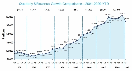 THE DROP in Internet advertising revenue was the first annual decline since 2002, according to Interactive Advertising Bureau. / THE DROP in Internet advertising revenue was the first annual decline since 2002, according to Interactive Advertising Bureau. /