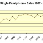 SINGLE-FAMILY HOME SALES in Massachusetts sank to their lowest level in nearly two decades last month, according to The Warren Group. / 