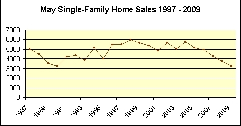 SINGLE-FAMILY HOME SALES in Massachusetts sank to their lowest level in nearly two decades last month, according to The Warren Group. / SINGLE-FAMILY HOME SALES in Massachusetts sank to their lowest level in nearly two decades last month, according to The Warren Group.<hr> /