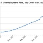 UNEMPLOYMENT IN RHODE ISLAND, which has been increasing since January 2007, has risen at a faster pace in recent months. / 