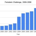 THE FEINSTEIN FOUNDATION SAYS its yearly fundraising challenge has nearly doubled the total amount it generates for anti-hunger groups since 2004. / 