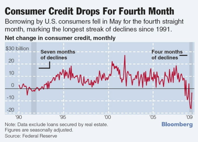 Borrowing by U.S. consumers dropped in May for the fourth straight month, the longest string of declines since 1991.<hr> / 