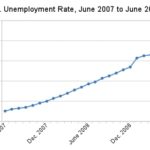 UNEMPLOYMENT REACHED 12.4 PERCENT in Rhode Island in June, but the pace of increase was slower than in recent months, the R.I. Department of Labor and Training reported today. / 
