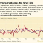 Consumer and non-financial business indebtedness reached the lowest levels since the government began keeping records in 1952 during the first quarter, even as outstanding federal debt reached a record level.
(Click here to view a larger version.) / 