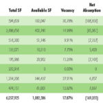 Commercial vacancies rise in Providence ALL COMMERCIAL DISTRICTS in Providence showed increased vacancy rates in the first half of 2009. Click here for a larger version of this chart. /