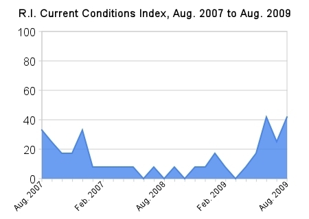 THE CURRENT CONDITIONS INDEX returned to 42 in August, matching its June reading, after slipping to 25 in July. / THE CURRENT CONDITIONS INDEX returned to 42 in August, matching its June reading, after slipping to 25 in July. /