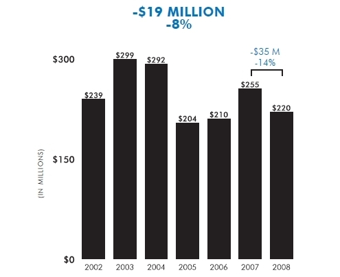 HIGH-TECH EXPORTS by Rhode Island companies fell dramatically in 2005, falling 30 percent. After recovering somewhat in 2007, high-tech trade fell again last year. / HIGH-TECH EXPORTS by Rhode Island companies fell dramatically in 2005, falling 30 percent. After recovering somewhat in 2007, high-tech trade fell again last year. /