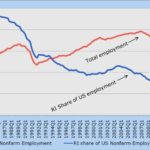 WEAK JOB GROWTH has been reducing Rhode Island's share of all jobs in the United States, shown above in blue, since 1980. It is expected to decrease further by 2013. (Click here to view a larger version.) / 