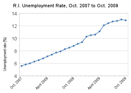 UNEMPLOYMENT FELL to 12.9 percent in Rhode Island in October even as the state lost another 1,100 jobs, according to the R.I. Department of Labor and Training. / UNEMPLOYMENT FELL to 12.9 percent in Rhode Island in October even as the state lost another 1,100 jobs, according to the R.I. Department of Labor and Training. /