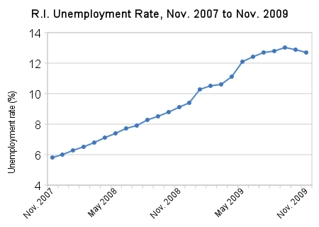 UNEMPLOYMENT FELL to 12.7 percent in Rhode Island in November even as the state lost another 1,300 jobs, according to the R.I. Department of Labor and Training. / UNEMPLOYMENT FELL to 12.7 percent in Rhode Island in November even as the state lost another 1,300 jobs, according to the R.I. Department of Labor and Training. /