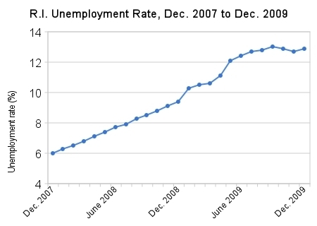 UNEMPLOYMENT ROSE to 12.9 percent in Rhode Island in December as 1,100 more state residents joined the ranks of the unemployed, the government said. / UNEMPLOYMENT ROSE to 12.9 percent in Rhode Island in December as 1,100 more state residents joined the ranks of the unemployed, the government said. /