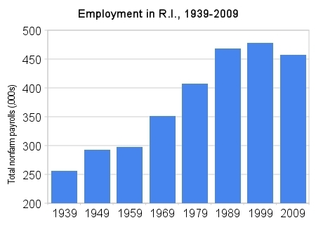THERE WERE 20,700 fewer jobs in Rhode Island last month than there were a decade earlier. / THERE WERE 20,700 fewer jobs in Rhode Island last month than there were a decade earlier. /