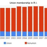 UNION MEMBERSHIP IN RHODE ISLAND stayed fairly steady over the past decade, even as total employment has plummeted since 2007. / 