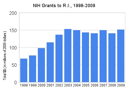RHODE ISLAND DOUBLED the amount of money it received annually from the National Institutes of Health between 1999 and 2009, adjusted for inflation. / RHODE ISLAND DOUBLED the amount of money it received annually from the National Institutes of Health between 1999 and 2009, adjusted for inflation. /