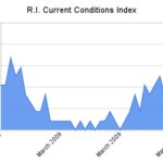 Lardaro: R.I. was recovering until floods THE CURRENT CONDITIONS INDEX rose to 58 in March for the first time since July 2007, up from 50 in February, URI economist Leonard Lardaro said Monday. /