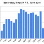 BANKRUPTCY FILINGS fell sharply after federal law was tightened in late 2005, but over the past year they have climbed to their highest level in more than a decade. / 