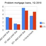 THE LARGEST SHARE of problem mortgages were those with borrowers at least 90 days past due on payments. (These figures are not seasonally adjusted.) / 
