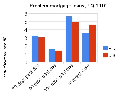 THE LARGEST SHARE of problem mortgages were those with borrowers at least 90 days past due on payments. (These figures are not seasonally adjusted.) / THE LARGEST SHARE of problem mortgages were those with borrowers at least 90 days past due on payments. (These figures are not seasonally adjusted.) /