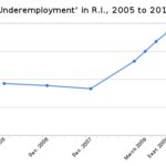 THE BROADEST GAUGE of unemployment in Rhode Island has more than doubled since 2007. / 