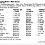 Six of the 13 Rhode Island Golf Association clubs that file nonprofit tax returns lost money in fiscal 2008. (Click here to view a larger version.) / 