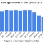 THE STATE APPROPRIATED around $80 million per year for URI from 2001-02 through 2006-07, but since then the amount has fallen 32 percent. / 