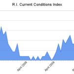 THE CURRENT CONDITIONS INDEX feel to 50 in April, down from 58 in March and the same reading as in February, URI economist Leonard Lardaro said Monday. / 