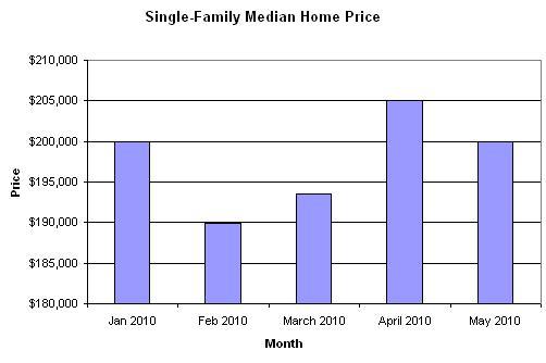 The median sales price for a single-family home was $199,900 in May, according to the Rhode Island Association of Realtors. / The median sales price for a single-family home was $199,900 in May, according to the Rhode Island Association of Realtors. /