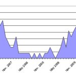 THE CURRENT CONDITIONS INDEX remained at 50 in May, URI economist Leonard Lardaro said. / 