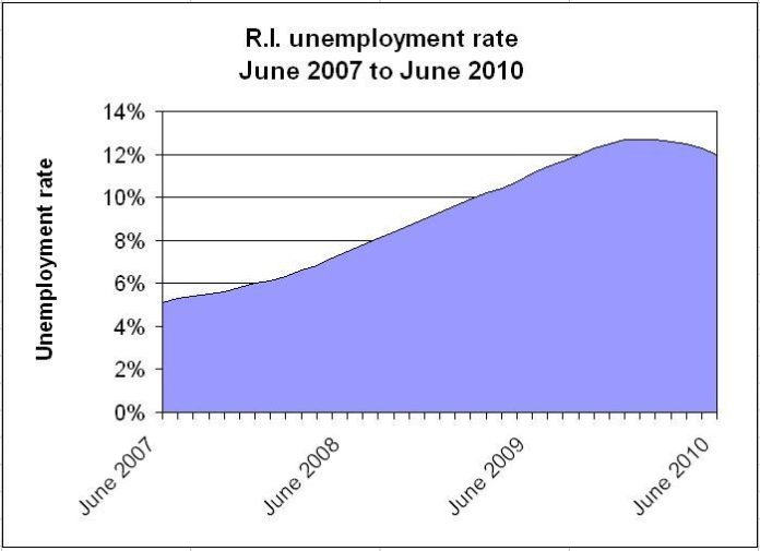 UNEMPLOYMENT CONTINUED ITS FALL in June, dropping three-tenths of a percentage point to 12 percent. For a larger version of this graphic, <a href=