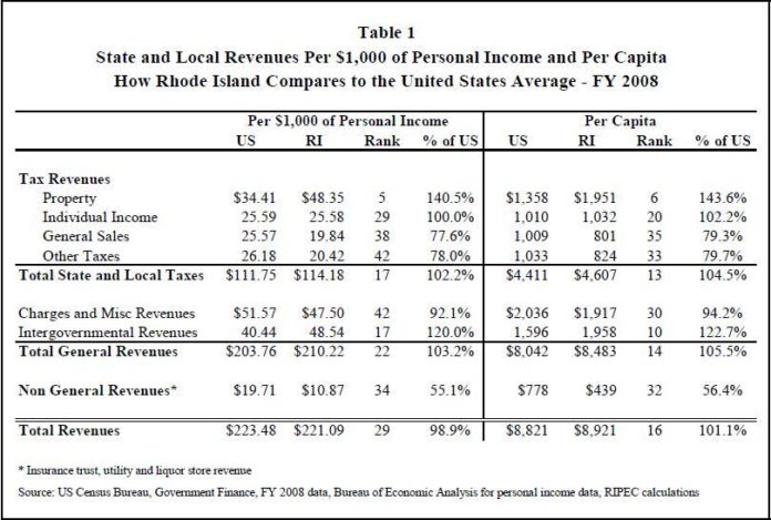 WHILE THE OCEAN STATE has made progress on lowering its income tax burden recently, it has relied increasingly on property taxes to cover expenses, with its national ranking now near the bottom. For a larger version of this table, <a href=