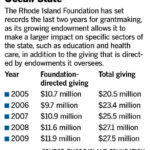 R.I. Foundation makes presence felt in state in ’09 with $27M in grants /