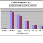 R.I. revises tax overhaul calculations, wealthiest seen paying less than expected RHODE ISLAND recently revised the tax overhaul legislation calculations, giving the wealthiest a tax break. For a larger version of this chart, CLICK HERE. /