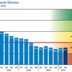 R.I. among the most financially distressed states in the nation RHODE ISLAND is one of the most financially distressed states in the nation, according to the Consumer Distress Index. For a larger version of this chart, CLICK HERE. /