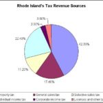 R.I. ranks No. 2 in nation for percentage of state revenue from property taxes RHODE ISLAND ranked second on the list of states most dependent on property taxes in 2008.
For a larger version of this chart, CLICK HERE. /