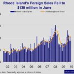 R.I. June exports reverse May gains, fall 11.2%; but Jan.-June grow 30% over 2009 RHODE ISLAND EXPORTS fell 11.2 percent to $138.1 million in June.For a larger version of this map, CLICK HERE. /