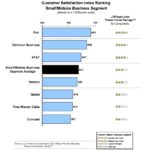 J.D. POWER AND ASSOCIATES ranked Cox Communications as No. 1 in customer service among small to midsize business data service providers, according to the 2010 U.S. Major Provider Business Telecommunications Study.CLICK HERE. / 