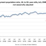 THE EMPLOYMENT-POPULATION RATIO for U.S. youths reached a historic low for July, coming in at 48.9 percent. For a larger version of this image, CLICK HERE. / 