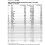 RHODE ISLAND RANKED 8th nationally for the average dollar amount claimed by the states under the Housing, Recovery and Assistance Acts combined. The Ocean State observed an average of $6,971 per claim, according to data released by the U.S. GAO on Sept. 2. For a larger version of this chart, CLICK HERE. / 