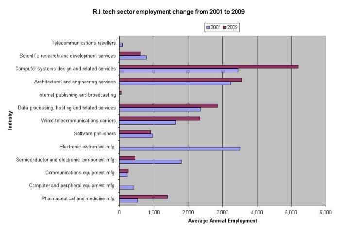 THE RHODE ISLAND TECHNOLOGY SECTOR has decreased by three industries in eight years. For a larger version of this image, <a href=