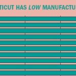 Rhode Island third most-costly state for manufacturers, says UConn study RHODE ISLAND IS THE third most-costly state in the nation for manufacturers, according to a new study released by the University of Connecticut, with $1 worth of manufactured goods costing 93 cents on average to produce. For a larger version of this image, CLICK HERE. /