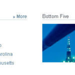 CNBC: Rhode Island ranks among the worst states for business RHODE ISLAND RANKED NO. 49 OVERALL in CNBC's 2010 ranking of America's Top States for Business. / IMAGE COURTESY OF CNBC'S 2010 AMERICA'S TOP STATES FOR BUSINESS