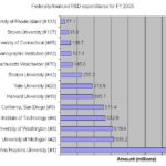 BROWN UNIVERSITY RANKED No. 107 for federally-financed R&D expenditures in 2009, according to a ranking by the National Science Foundation. URI ranked No. 133. For a larger version of this image, CLICK HERE. / 
