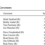 THE CATO INSTITUTE'S 2010 FISCAL Report Card on America's Governors gave R.I. Gov. Donald L. Carcieri a "B" overall and a score of 62 points. / 