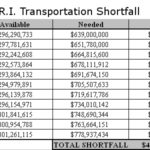 RHODE ISLAND faces a $4.5 billion transportation shortfall over the next decade, according to research institute TRIP. For a larger version of this chart, CLICK HERE. / 
