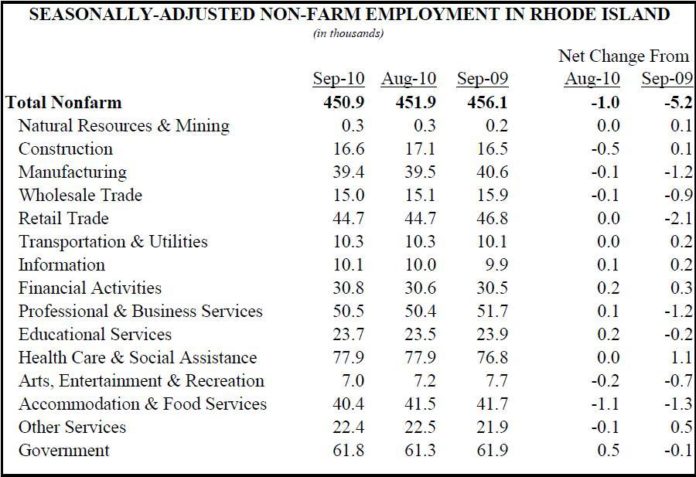 RHODE ISLAND'S UNEMPLOYMENT RATES SANK further last month, declining three-tenths of a percentage point in September, the R.I. Department of Labor and Training said Friday.For a larger version of this image, <a href=