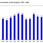 WORKPLACE FATALITIES DECREASED 17 percent in 2009 to 4,340 from 5,214 a year earlier, the U.S. Bureau of Labor Statistics said Monday. For a larger version of this image, CLICK HERE. / 